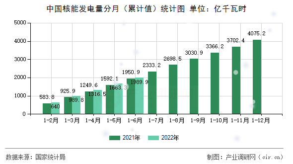 中國核能發電量分月（累計值）統計圖