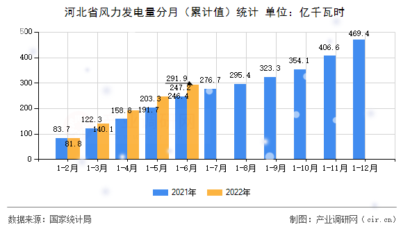 河北省風力發電量分月（累計值）統計