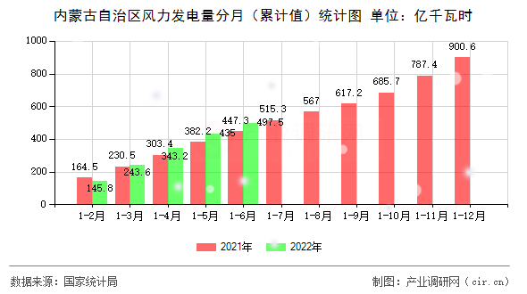 內蒙古自治區風力發電量分月（累計值）統計圖
