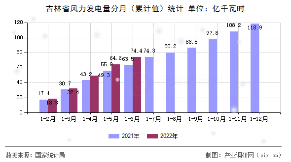 吉林省風力發電量分月（累計值）統計