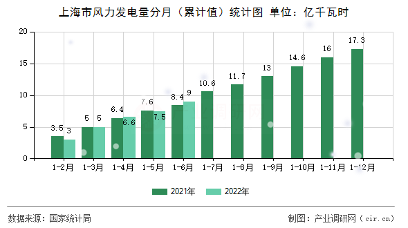 上海市風力發電量分月（累計值）統計圖