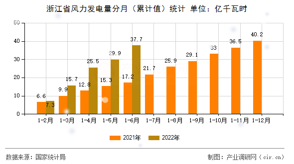 浙江省風力發電量分月（累計值）統計