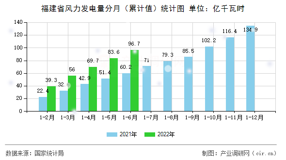福建省風力發電量分月（累計值）統計圖