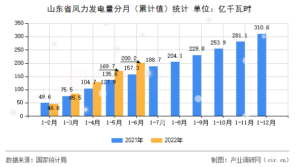山東省風(fēng)力發(fā)電量分月（累計值）統(tǒng)計