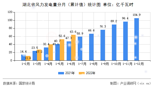 湖北省風力發電量分月（累計值）統計圖
