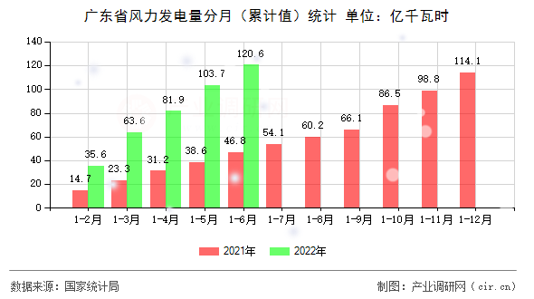 廣東省風力發電量分月（累計值）統計