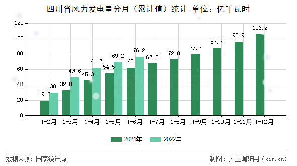 四川省風力發(fā)電量分月（累計值）統(tǒng)計