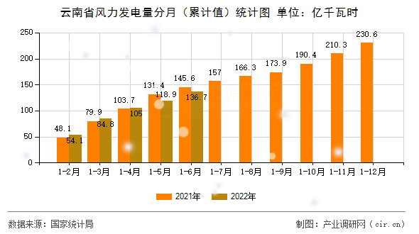 云南省風力發電量分月（累計值）統計圖