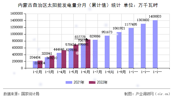 內蒙古自治區太陽能發電量分月（累計值）統計
