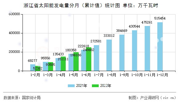 浙江省太陽能發(fā)電量分月（累計(jì)值）統(tǒng)計(jì)圖