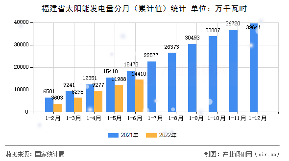 福建省太陽能發(fā)電量分月（累計(jì)值）統(tǒng)計(jì)