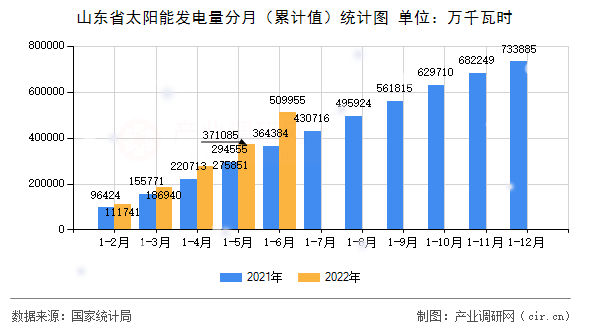 山東省太陽能發電量分月（累計值）統計圖