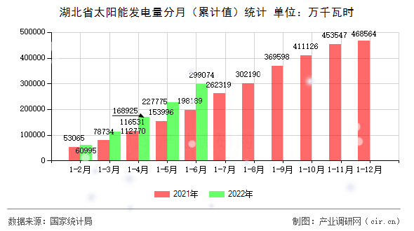 湖北省太陽能發(fā)電量分月（累計(jì)值）統(tǒng)計(jì)