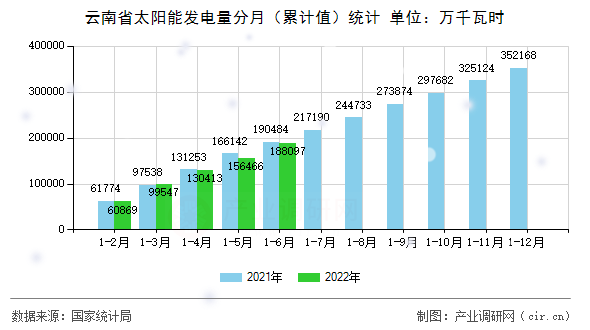云南省太陽能發(fā)電量分月（累計值）統(tǒng)計