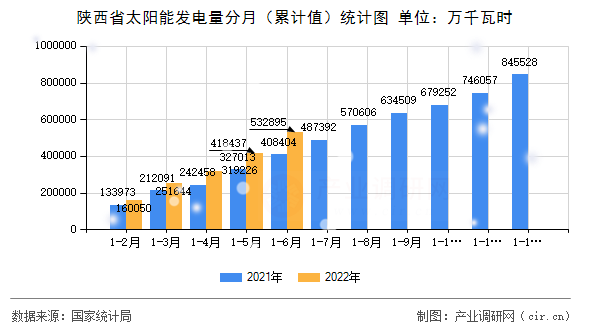 陜西省太陽能發電量分月（累計值）統計圖