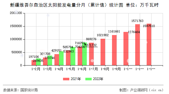 新疆維吾爾自治區(qū)太陽能發(fā)電量分月（累計(jì)值）統(tǒng)計(jì)圖