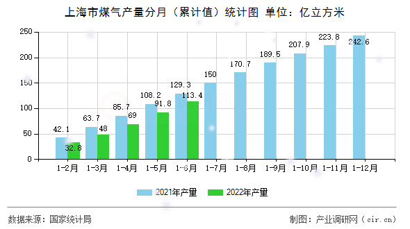 上海市煤氣產量分月（累計值）統計圖