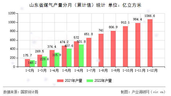 山東省煤氣產量分月（累計值）統計