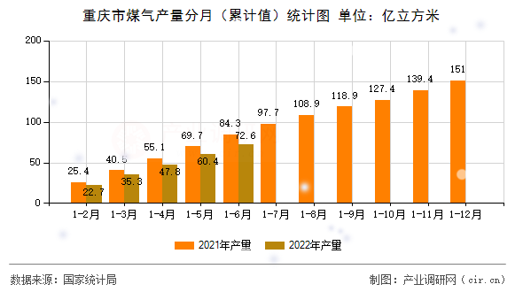 重慶市煤氣產量分月（累計值）統計圖