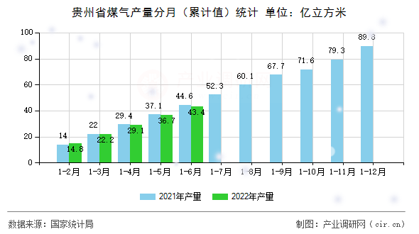 貴州省煤氣產量分月（累計值）統計