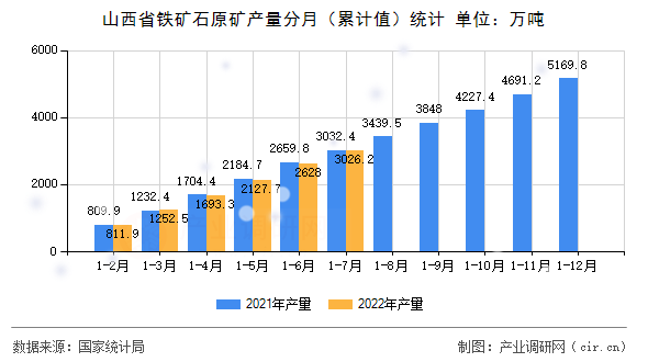 山西省鐵礦石原礦產量分月（累計值）統計