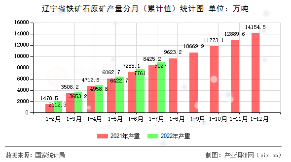 遼寧省鐵礦石原礦產量分月（累計值）統計圖