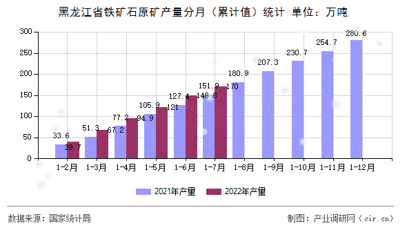 黑龍江省鐵礦石原礦產量分月（累計值）統計