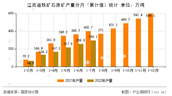 江西省鐵礦石原礦產量分月（累計值）統計