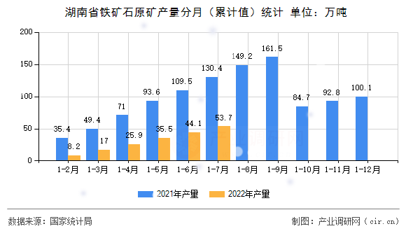 湖南省鐵礦石原礦產量分月（累計值）統計