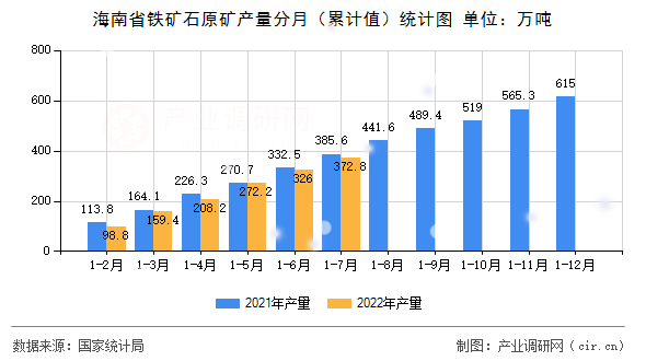 海南省鐵礦石原礦產(chǎn)量分月（累計(jì)值）統(tǒng)計(jì)圖