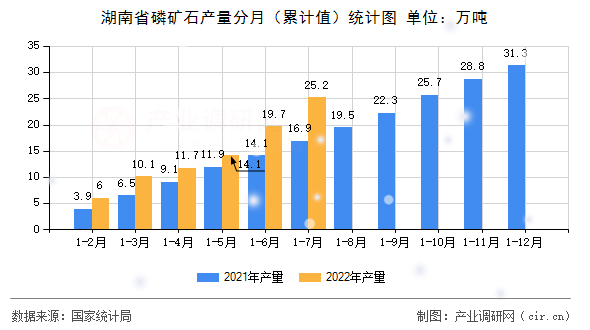 湖南省磷礦石產量分月（累計值）統計圖
