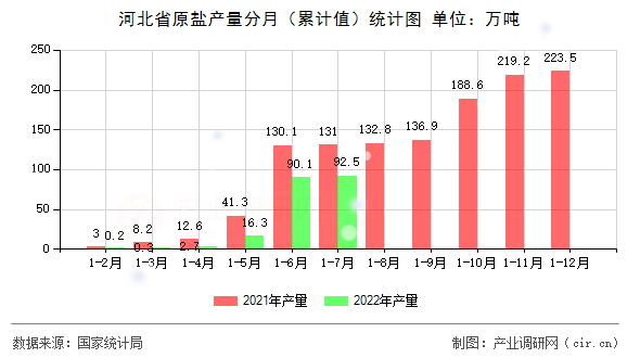 河北省原鹽產量分月（累計值）統計圖