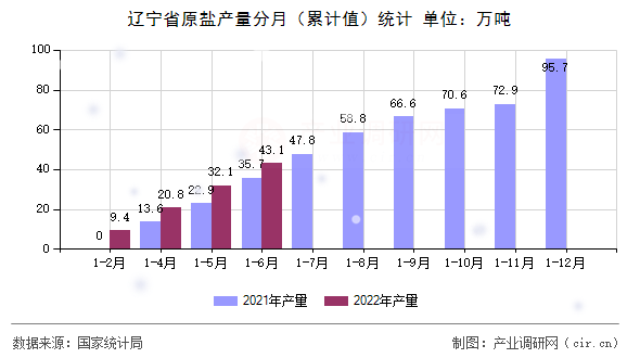 遼寧省原鹽產量分月（累計值）統計