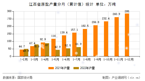 江西省原鹽產量分月（累計值）統計