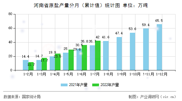 河南省原鹽產量分月（累計值）統計圖
