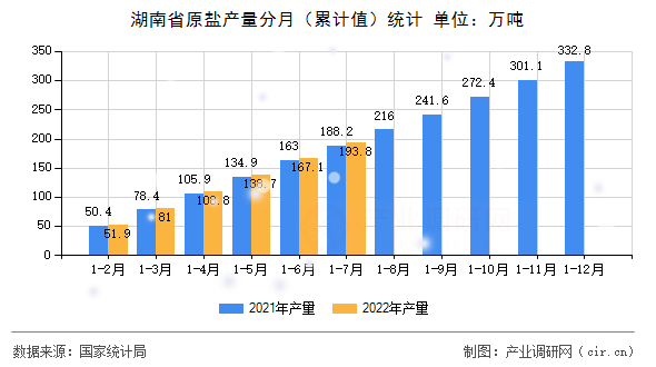 湖南省原鹽產量分月（累計值）統計