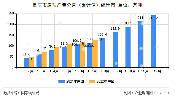 重慶市原鹽產量分月（累計值）統計圖