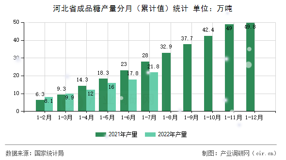 河北省成品糖產量分月（累計值）統計