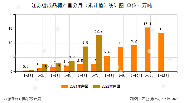 江蘇省成品糖產量分月（累計值）統計圖