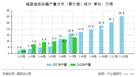 福建省成品糖產量分月（累計值）統計