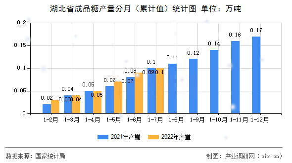 湖北省成品糖產量分月（累計值）統計圖