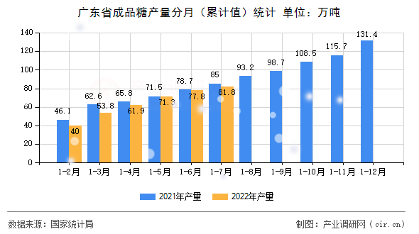 廣東省成品糖產量分月（累計值）統計