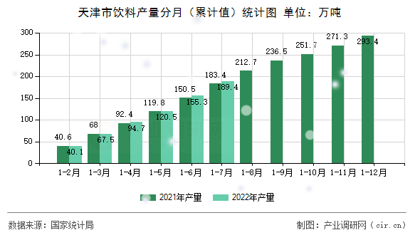 天津市飲料產量分月（累計值）統計圖
