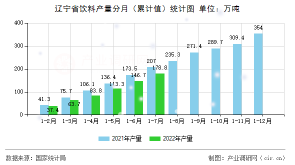 遼寧省飲料產量分月（累計值）統(tǒng)計圖