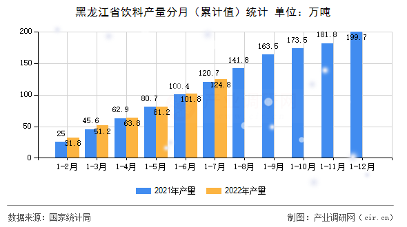 黑龍江省飲料產(chǎn)量分月（累計(jì)值）統(tǒng)計(jì)