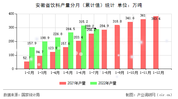 安徽省飲料產量分月（累計值）統計