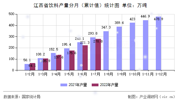 江西省飲料產(chǎn)量分月（累計值）統(tǒng)計圖