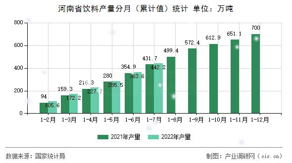 河南省飲料產量分月（累計值）統計