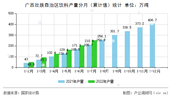 廣西壯族自治區飲料產量分月（累計值）統計