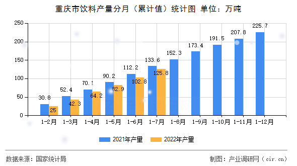 重慶市飲料產量分月（累計值）統計圖
